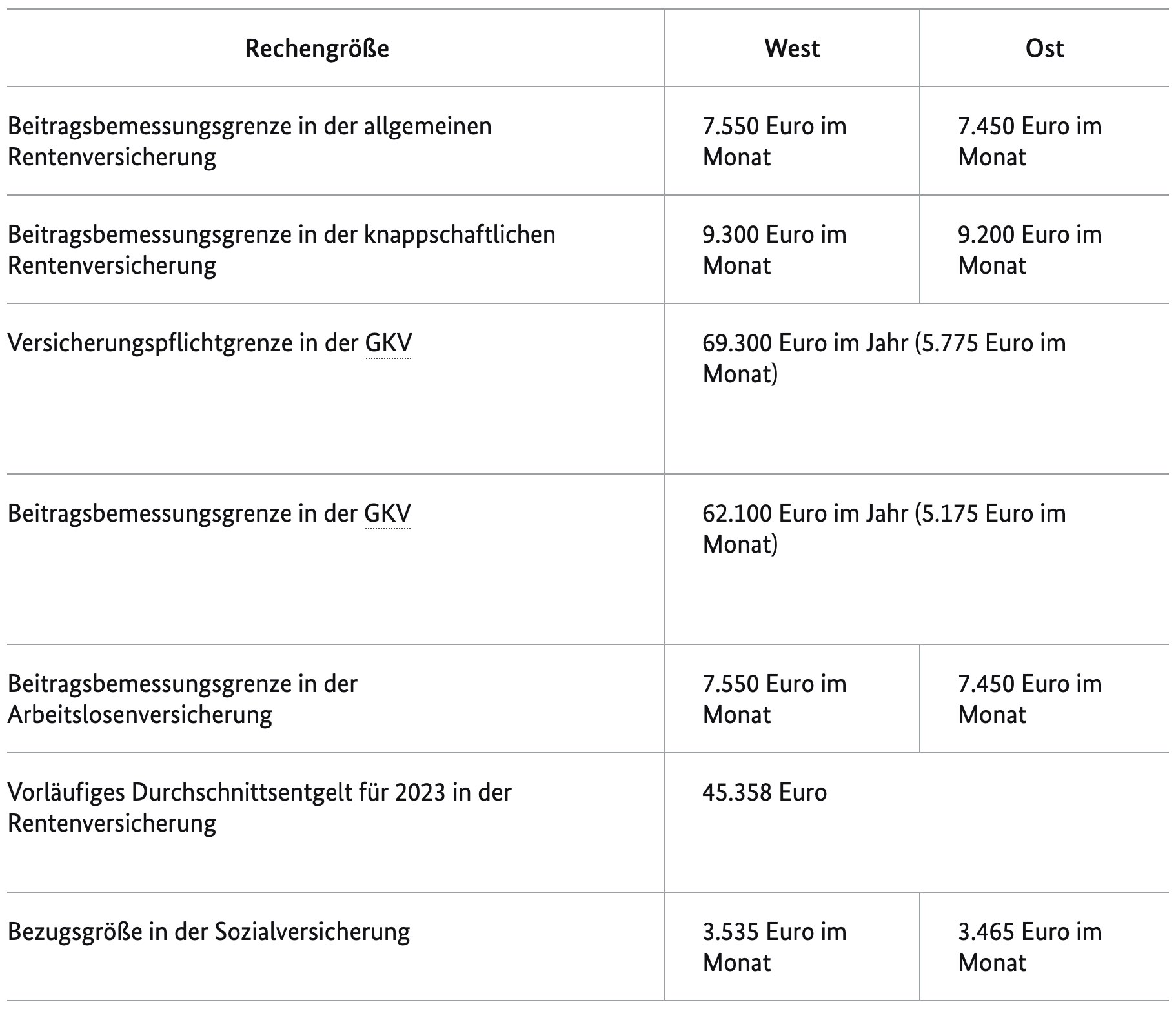 Höhere Bemessungsgrenzen Bundesregierung beschließt Rechengrößen 2024 der Sozialversicherung