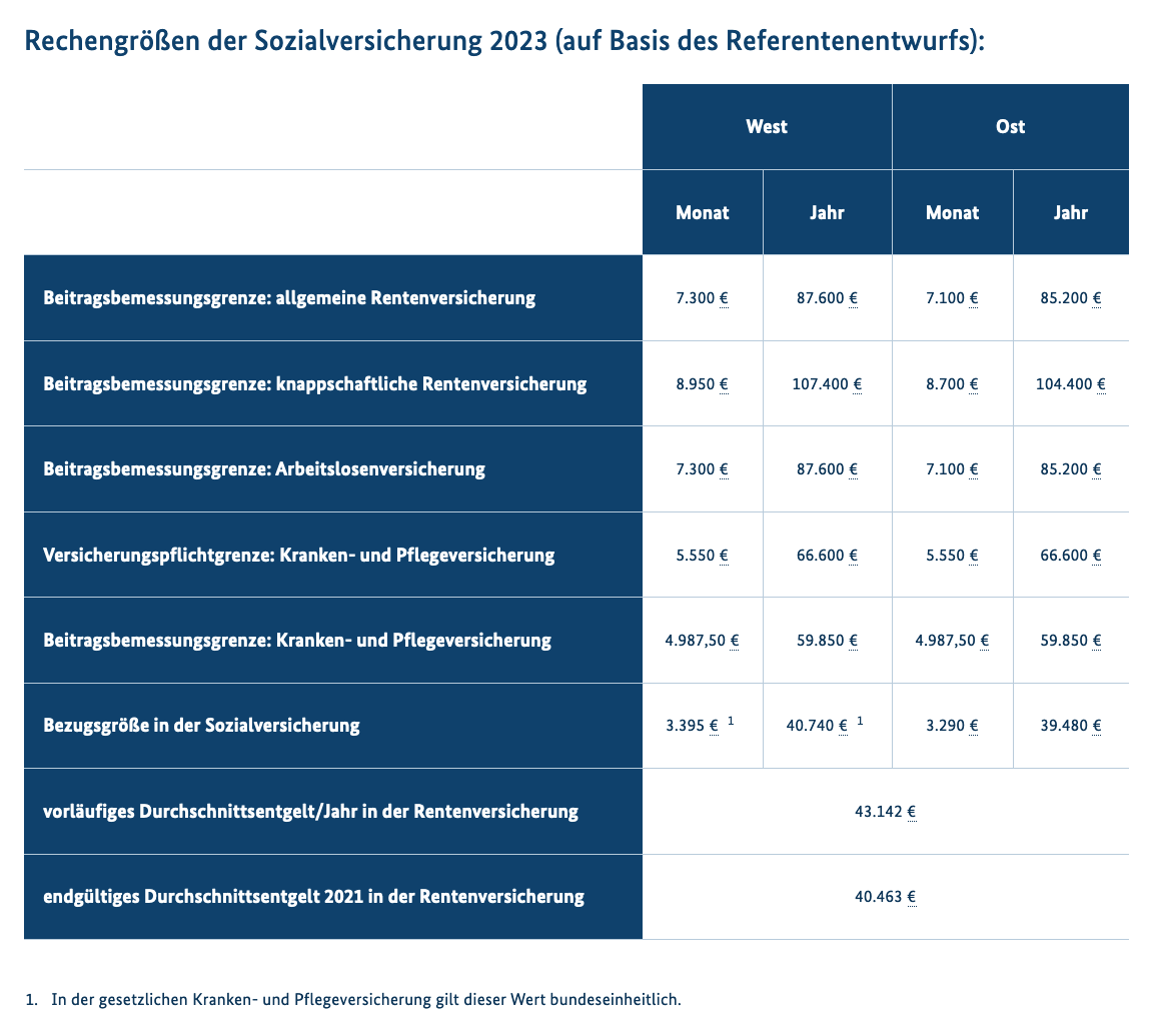 Referentenentwurf vorgelegt: Sozialversicherungs-Rechengrößen für 2023 ...